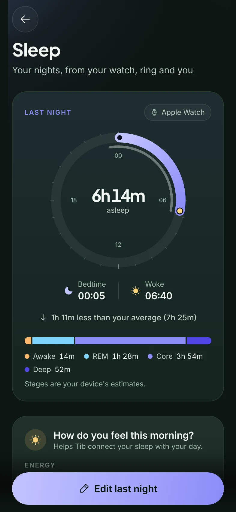TibMind Sleep: last night's 6 hours 14 minutes asleep from Apple Watch on a clock dial, bedtime and wake time, and sleep stages